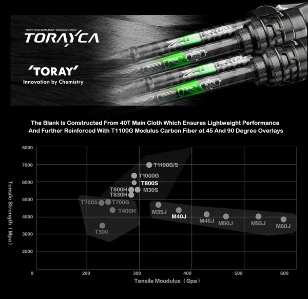 purelure zero small bait light high carbon long throwing rod rock fishing spinning trout rod bfs fishing casting ul stream bass